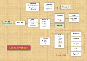 Những điều tin tưởng căn bản của Phật giáo